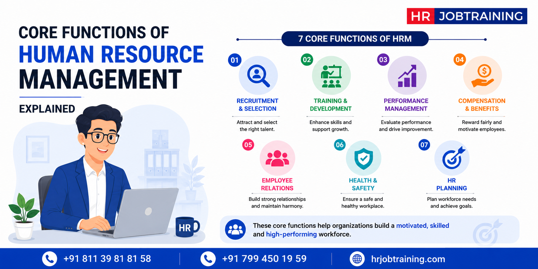 Core functions of human resource management explained infographic showing recruitment, training, performance management, employee relations, compensation, safety, and HR planning