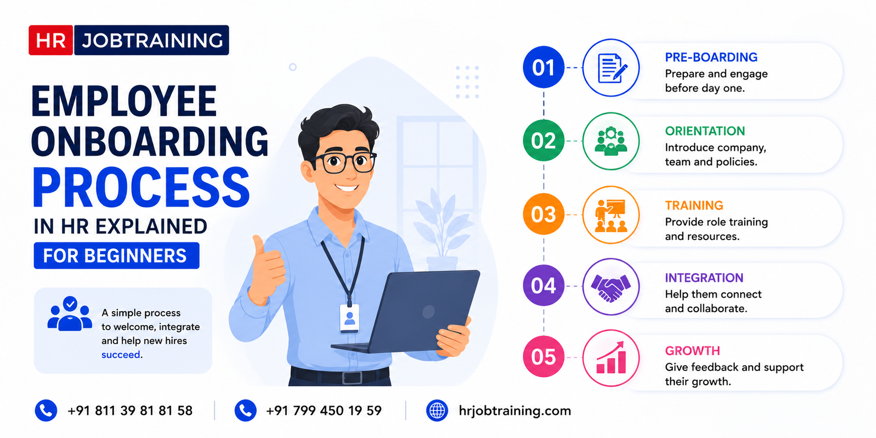 Employee onboarding process explained for beginners infographic showing pre-boarding, orientation, training, integration, and employee growth steps