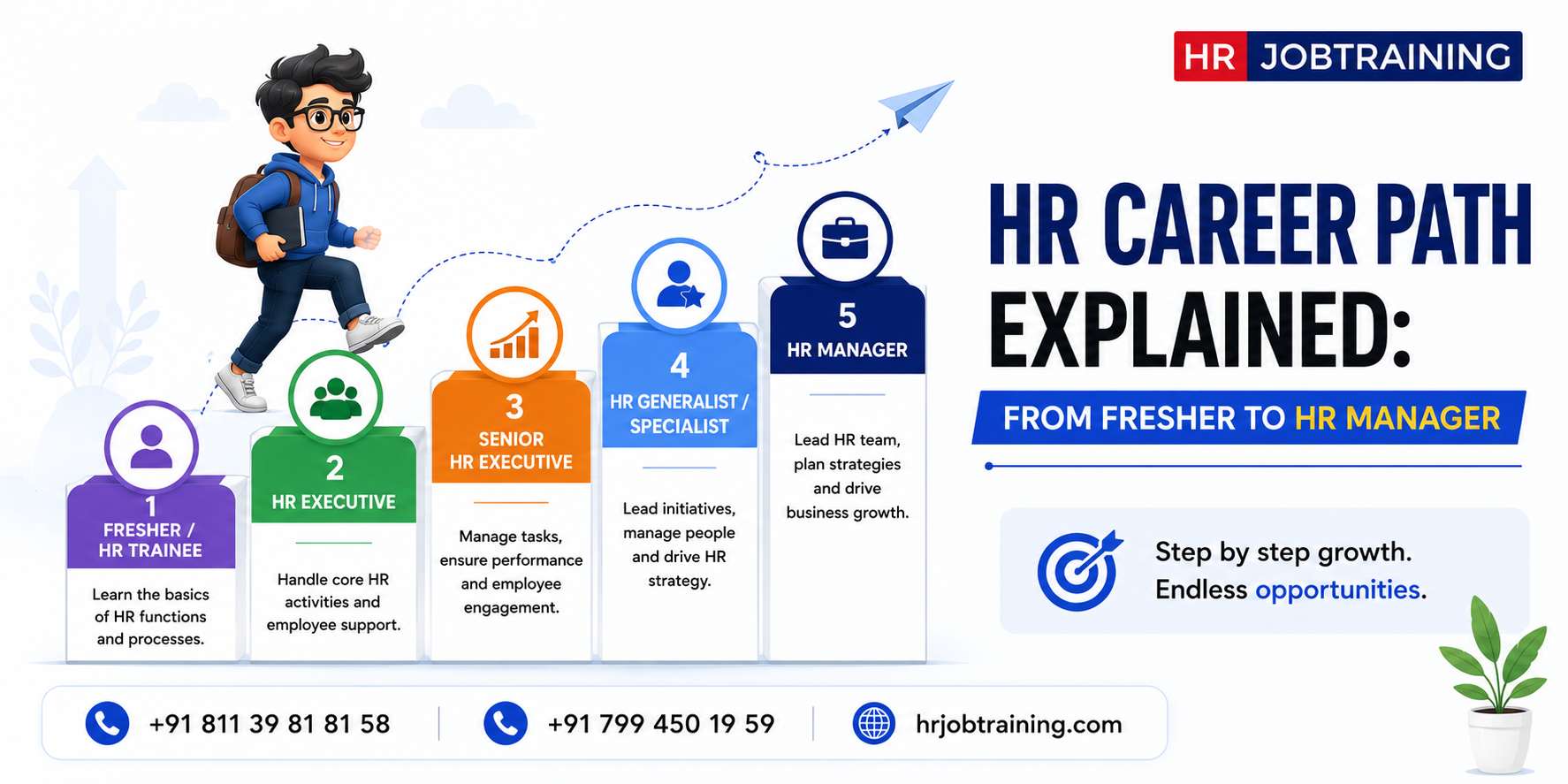HR career path explained infographic showing progression from fresher and HR trainee to HR manager with step-by-step HR career growth stages