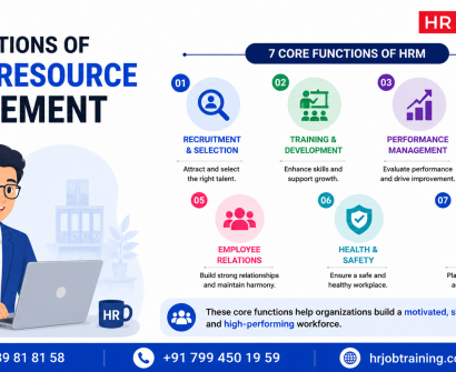 Core functions of human resource management explained infographic showing recruitment, training, performance management, employee relations, compensation, safety, and HR planning
